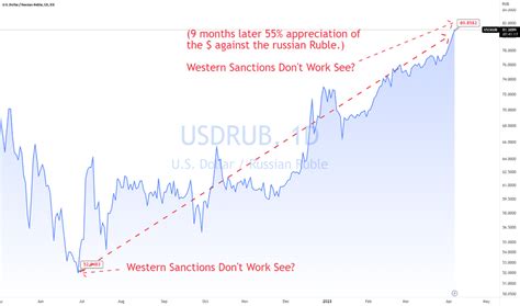 rub dollar|USD to RUB Exchange Rate